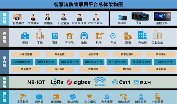 消防行业发展趋势_智慧消防系统怎么选
