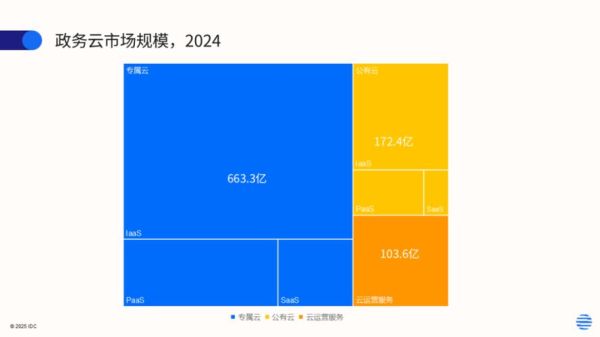 2024年IDC市场规模_如何选择云服务商