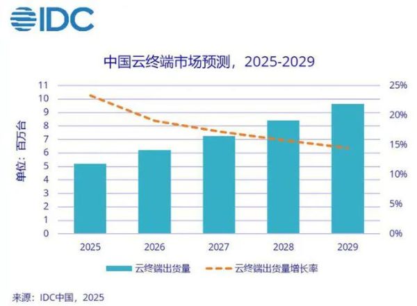 2024年IDC市场规模_如何选择云服务商