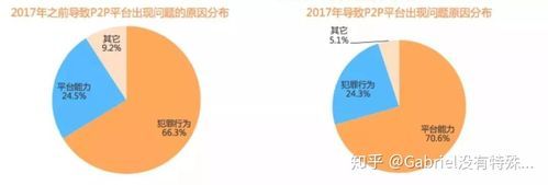 P2P平台还能投资吗_2024年P2P行业现状分析