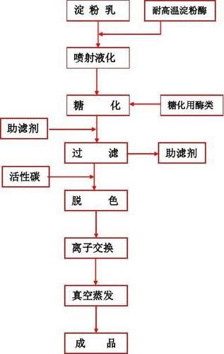 淀粉糖生产工艺有哪些_淀粉糖价格影响因素