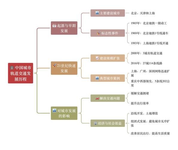 城市轨道交通发展前景_地铁建设需要哪些审批手续