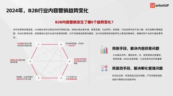 2024年市场营销趋势_中小企业如何低成本获客