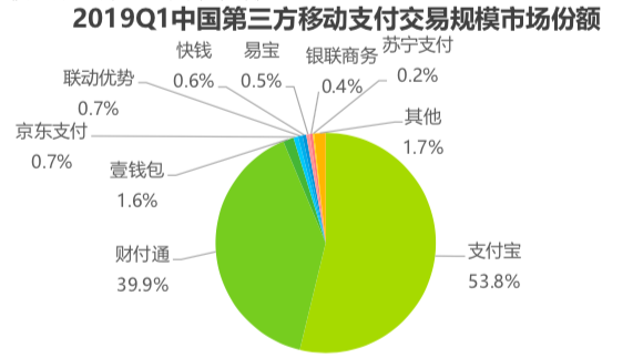 互联网支付市场份额排名_支付宝微信支付谁占第一