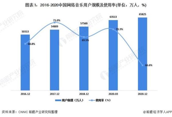 音乐市场前景如何_音乐行业未来趋势