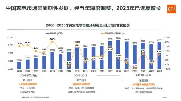 2024中国家电市场现状_未来五年家电行业趋势