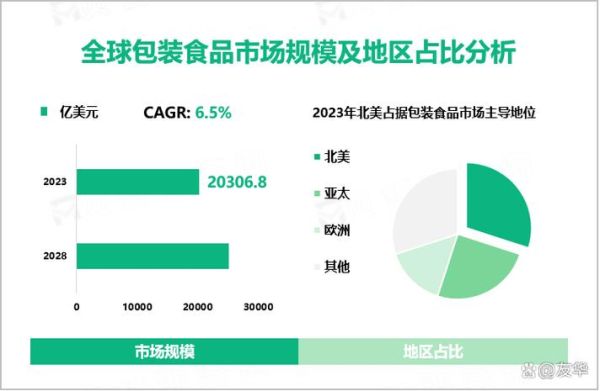 食品包装行业现状分析_食品包装环保趋势有哪些