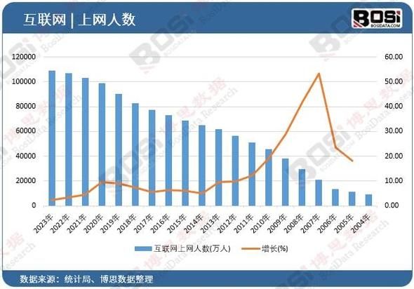 中国互联网用户年龄分布_各年龄段上网习惯是什么