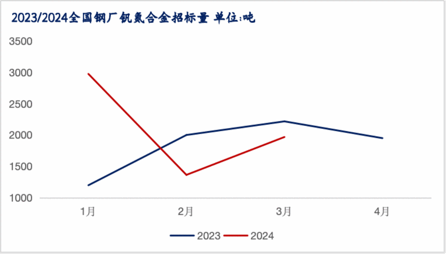 钒市场前景如何_2024年钒价走势预测