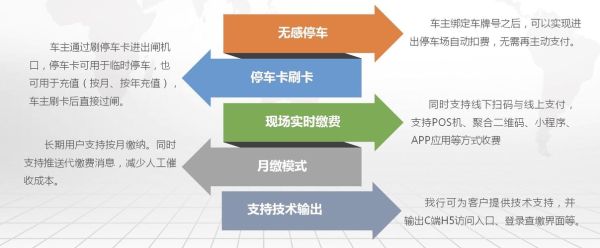互联网停车怎么收费_智慧停车有哪些模式