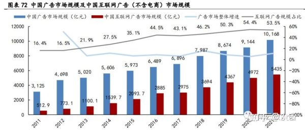互联网广告增幅_未来五年还能涨多少