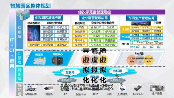 工业区互联网前景如何_如何布局智慧园区