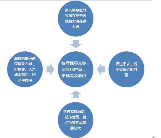 餐饮行业竞争格局如何_五力模型深度解析
