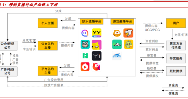 移动直播行业前景如何_移动直播平台怎么盈利
