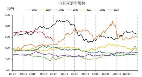 尿素价格走势分析_尿素期货怎么开户