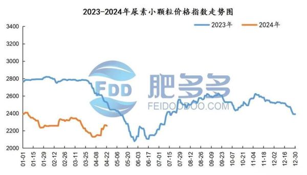 尿素价格走势分析_尿素期货怎么开户