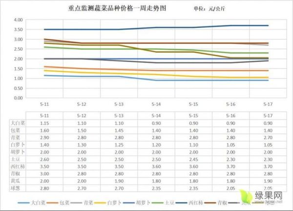 蔬菜批发价格走势_蔬菜种植前景如何