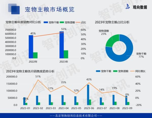 犬粮市场未来五年趋势_如何抓住宠物消费升级红利