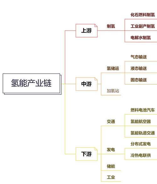 氢气行业前景如何_氢燃料电池汽车产业链分析
