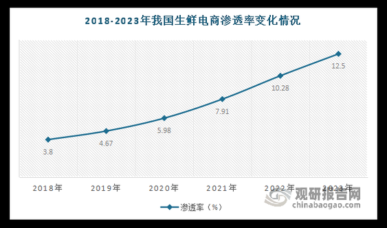 生鲜零售行业现状_未来五年发展趋势