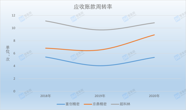 家电行业应收账款周转率如何计算_家电企业坏账风险怎么降低