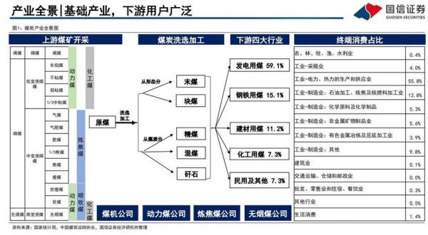煤炭行业上下游有哪些环节_如何布局产业链