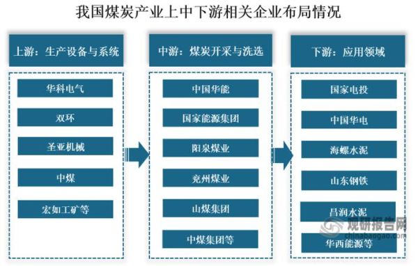 煤炭行业上下游有哪些环节_如何布局产业链