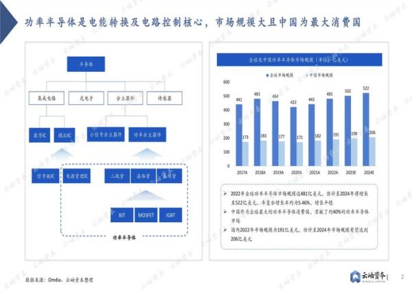功率半导体行业前景如何_功率半导体市场增长动力