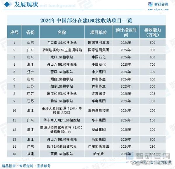 lng市场前景如何_lng未来发展趋势