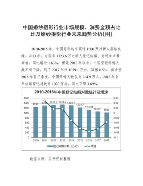 婚纱市场前景怎么样_婚纱行业未来趋势