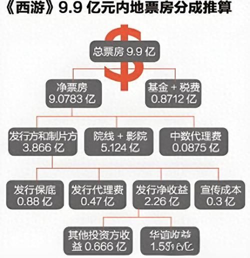 影视行业盈利模式有哪些_影视公司如何持续赚钱