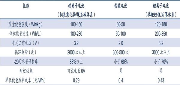 钠离子电池什么时候量产_钠电和锂电成本对比