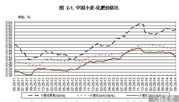 化肥行业现状_2017年化肥价格走势