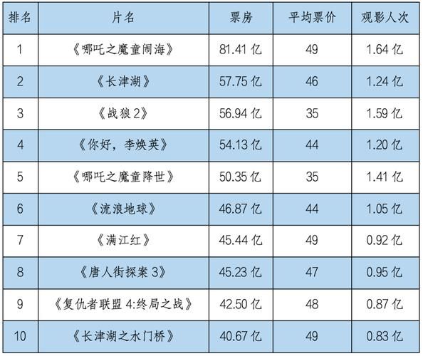 2013年电影票房排行_国产片为何逆袭