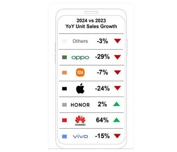 苹果手机销量下滑原因_2024年苹果还值得买吗