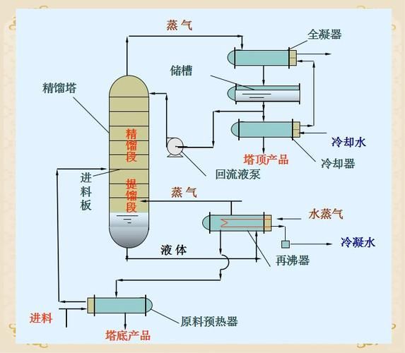 精馏技术发展趋势_精馏行业前景如何