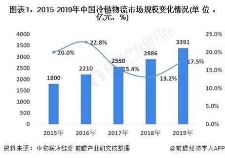 冷链运输前景如何_冷链运输未来发展趋势