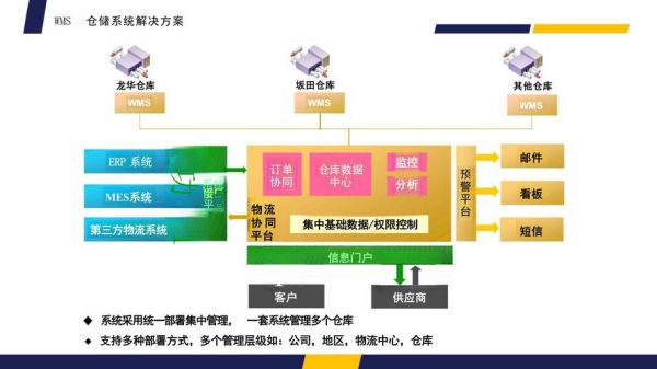 仓储物流软件哪个好_如何选WMS系统