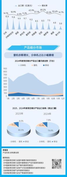2015年空调销量下滑原因_空调行业未来趋势
