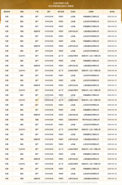 松香价格走势_松香行业前景如何