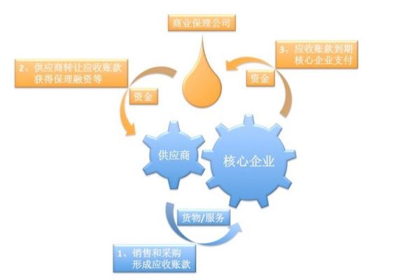 商业保理公司注册条件_商业保理盈利模式