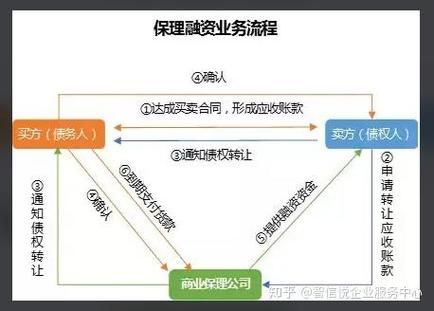 商业保理公司注册条件_商业保理盈利模式
