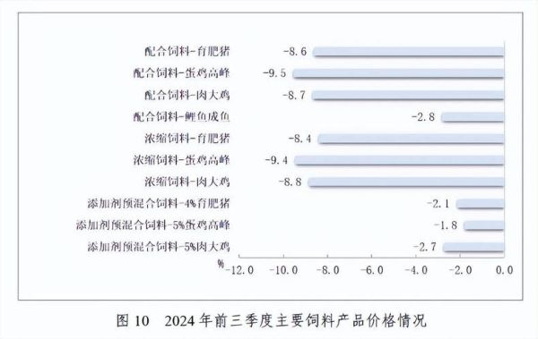 饲料行业前景如何_2024年饲料市场趋势