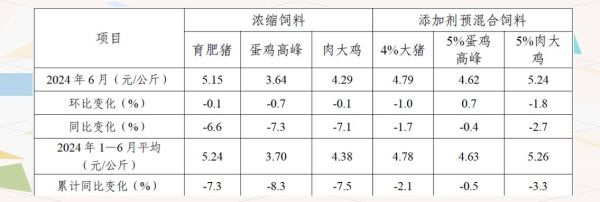 饲料行业前景如何_2024年饲料市场趋势