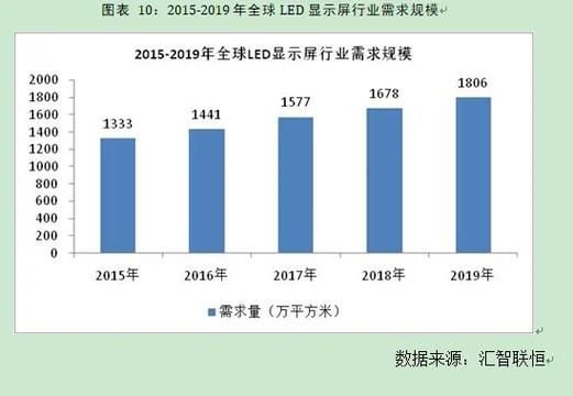 LED市场前景如何_LED行业未来发展趋势