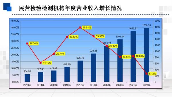 检测行业发展前景_检测行业未来趋势