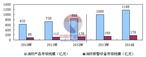 消防器材市场前景如何_消防器材行业发展趋势
