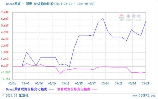 沥青价格走势_未来五年沥青市场如何