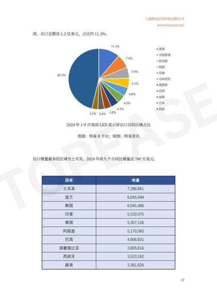 led出口前景怎么样_led出口市场有哪些
