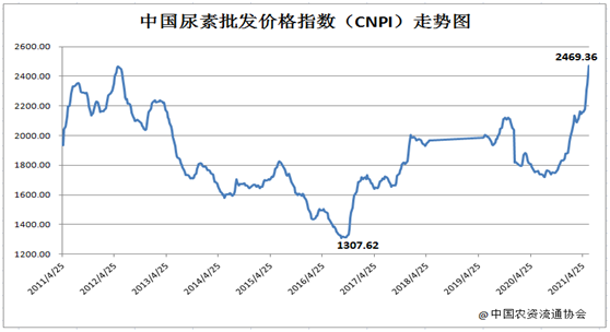 尿素价格未来走势_尿素行业前景怎么样
